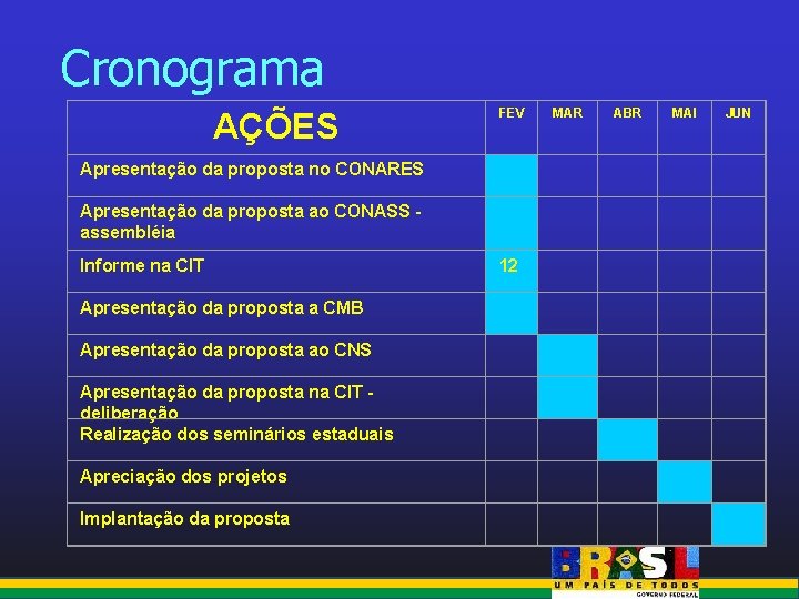 Cronograma FEV MAR ABR MAI JUN Apresentação da proposta no CONARES Apresentação da proposta