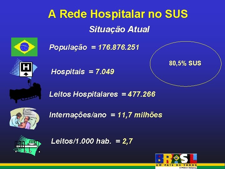 A Rede Hospitalar no SUS Situação Atual População = 176. 876. 251 80, 5%
