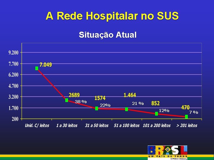 A Rede Hospitalar no SUS Situação Atual 38 % 22% 21 % 12% 7%