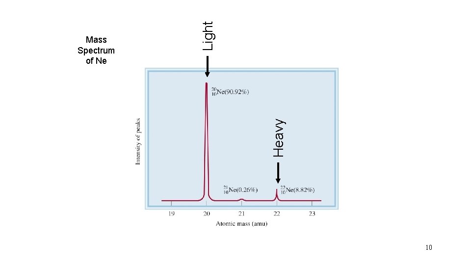 Heavy Light Mass Spectrum of Ne 10 Heavy Light Mass Spectrum of Ne 10