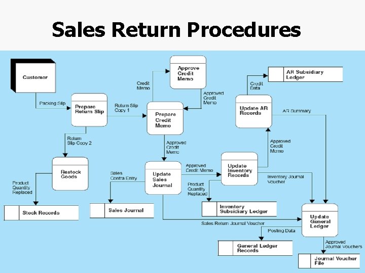 Sales Return Procedures Chapter 4 -17 