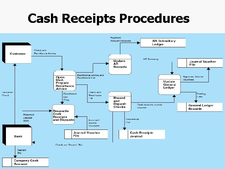 Cash Receipts Procedures Chapter 4 -26 