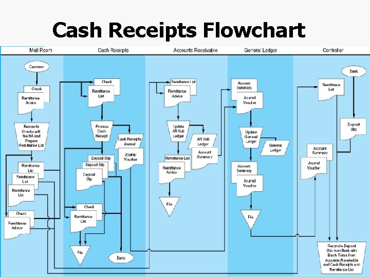 Cash Receipts Flowchart Chapter 4 -48 