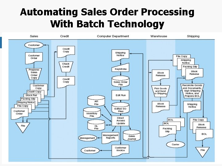 Automating Sales Order Processing With Batch Technology Chapter 4 -52 