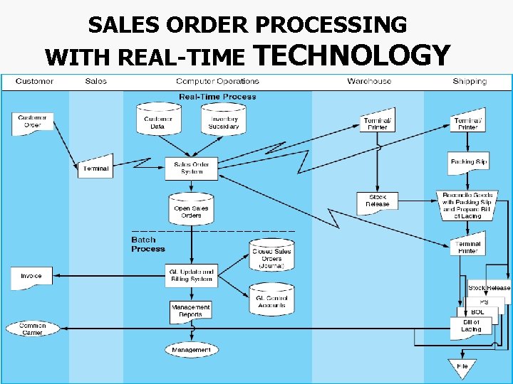 SALES ORDER PROCESSING WITH REAL-TIME TECHNOLOGY Chapter 4 -58 