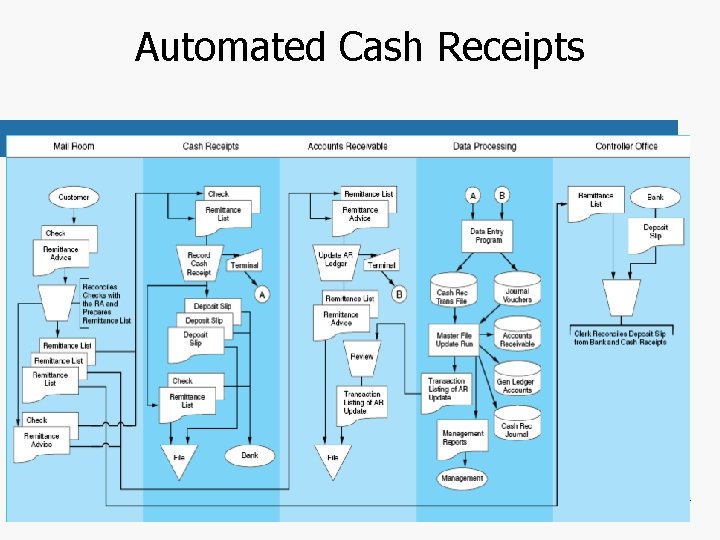 Automated Cash Receipts Chapter 4 -64 