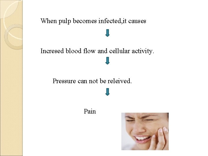 When pulp becomes infected, it causes Incresed blood flow and cellular activity. Pressure can