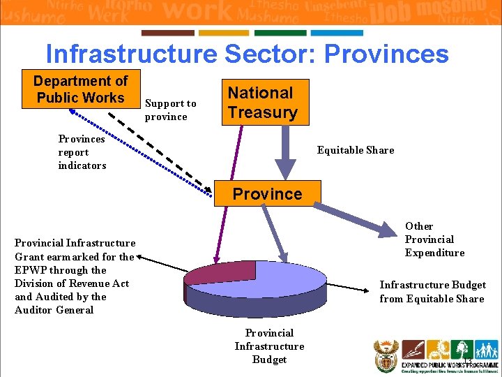 Infrastructure Sector: Provinces Department of Public Works Support to province National Treasury Provinces report Infrastructure Sector: Provinces Department of Public Works Support to province National Treasury Provinces report
