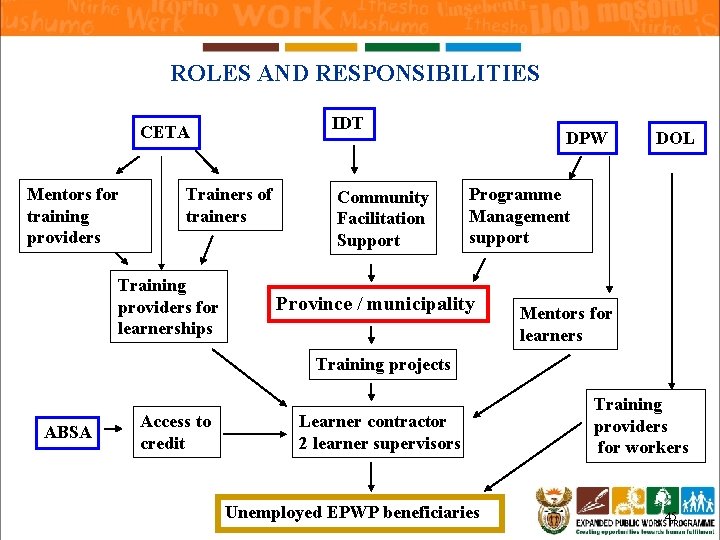 ROLES AND RESPONSIBILITIES IDT CETA Mentors for training providers Trainers of trainers Training providers ROLES AND RESPONSIBILITIES IDT CETA Mentors for training providers Trainers of trainers Training providers