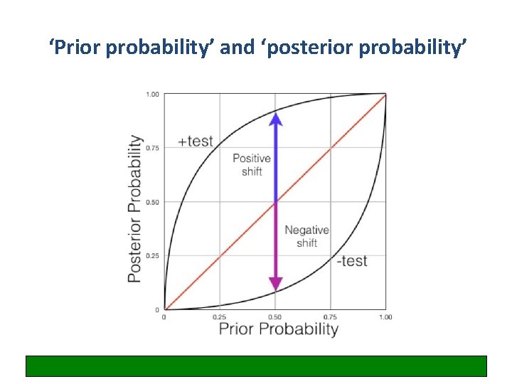 ‘Prior probability’ and ‘posterior probability’ 