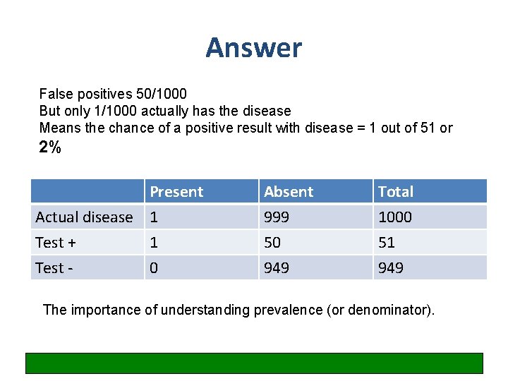 Answer False positives 50/1000 But only 1/1000 actually has the disease Means the chance