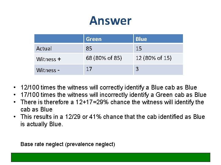 Answer Green Blue Actual 85 15 Witness + 68 (80% of 85) 12 (80%