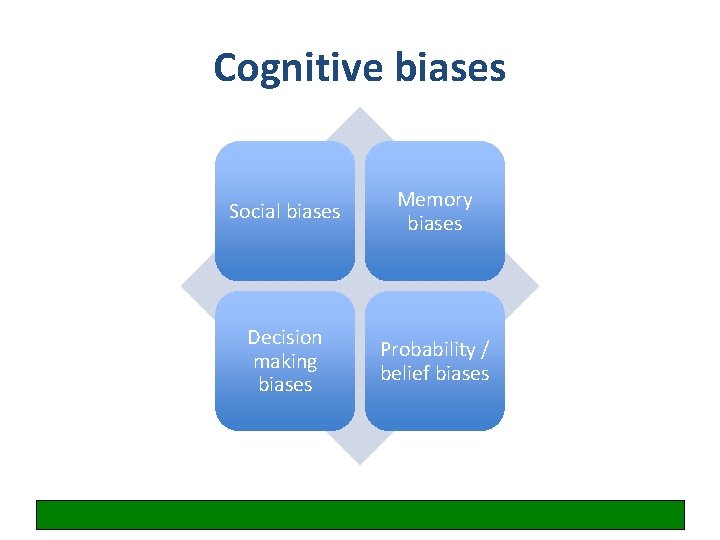 Cognitive biases Social biases Memory biases Decision making biases Probability / belief biases 