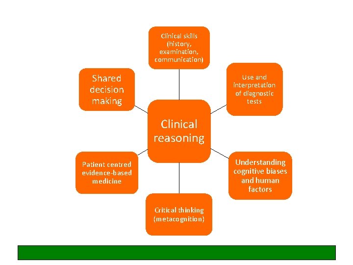 Clinical skills (history, examination, communication) Shared decision making Use and interpretation of diagnostic tests