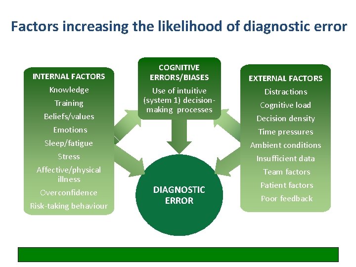 Factors increasing the likelihood of diagnostic error INTERNAL FACTORS Knowledge Training Beliefs/values Emotions Sleep/fatigue