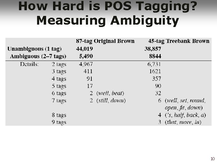 How Hard is POS Tagging? Measuring Ambiguity 10 