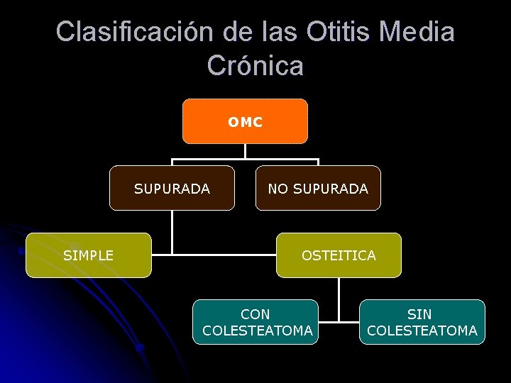 Clasificación de las Otitis Media Crónica OMC SUPURADA SIMPLE NO SUPURADA OSTEITICA CON COLESTEATOMA Clasificación de las Otitis Media Crónica OMC SUPURADA SIMPLE NO SUPURADA OSTEITICA CON COLESTEATOMA