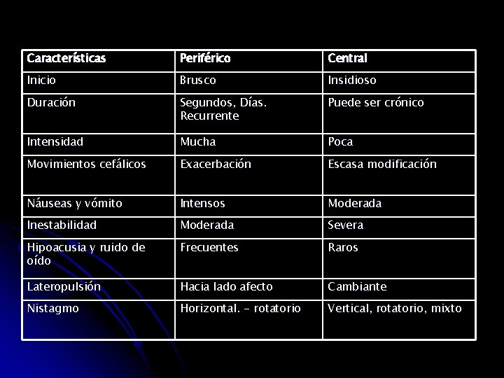 Características Periférico Central Inicio Brusco Insidioso Duración Segundos, Días. Recurrente Puede ser crónico Intensidad Características Periférico Central Inicio Brusco Insidioso Duración Segundos, Días. Recurrente Puede ser crónico Intensidad