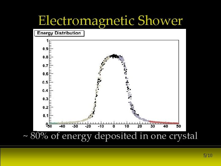 Electromagnetic Shower ~ 80% of energy deposited in one crystal 5/10 