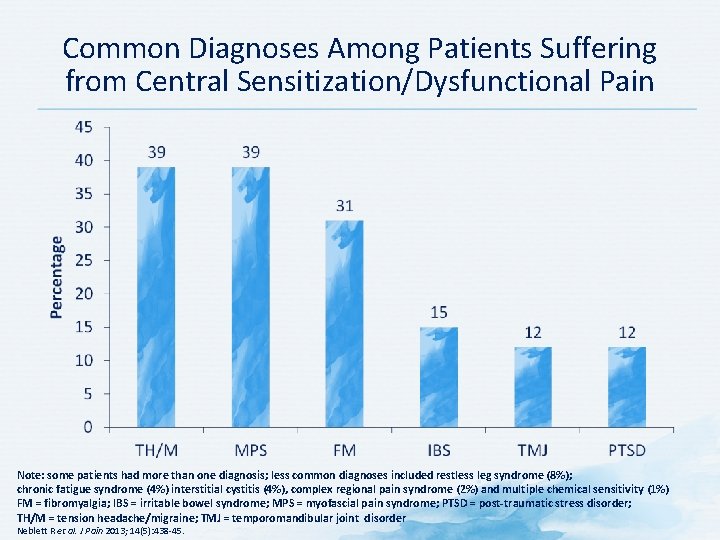 Common Diagnoses Among Patients Suffering from Central Sensitization/Dysfunctional Pain Note: some patients had more