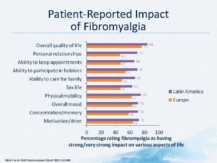 Patient-Reported Impact of Fibromyalgia Clark P et al. BMC Musculoskelet Disord 2013; 14: 188.