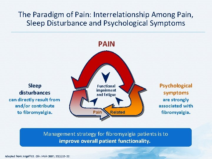 The Paradigm of Pain: Interrelationship Among Pain, Sleep Disturbance and Psychological Symptoms PAIN Sleep