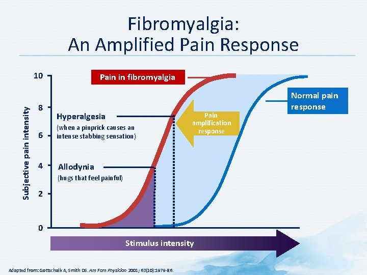 Fibromyalgia: An Amplified Pain Response Subjective pain intensity 10 8 Pain in fibromyalgia Hyperalgesia