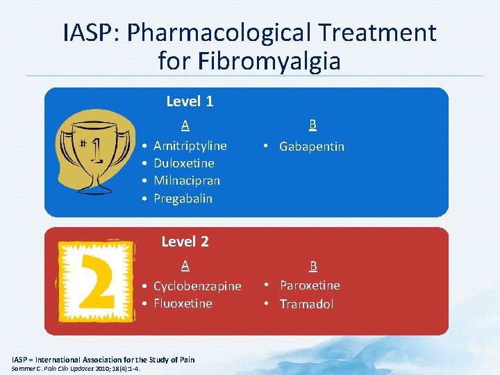 IASP: Pharmacological Treatment for Fibromyalgia Level 1 A • • Amitriptyline Duloxetine Milnacipran Pregabalin