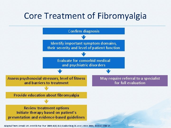 Core Treatment of Fibromyalgia Confirm diagnosis Identify important symptom domains, their severity and level