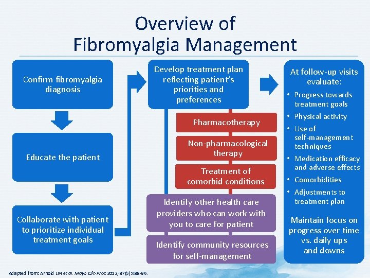 Overview of Fibromyalgia Management Confirm fibromyalgia diagnosis Develop treatment plan reflecting patient’s priorities and