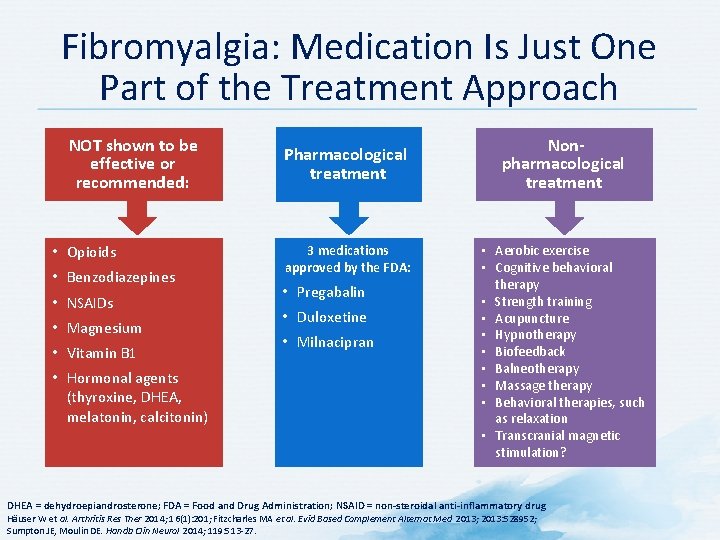 Fibromyalgia: Medication Is Just One Part of the Treatment Approach NOT shown to be