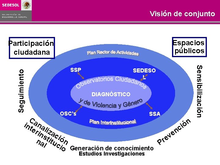 Visión de conjunto Espacios públicos SSP SEDESO L DIAGNÓSTICO OSC’s SSA Ca n int Visión de conjunto Espacios públicos SSP SEDESO L DIAGNÓSTICO OSC’s SSA Ca n int