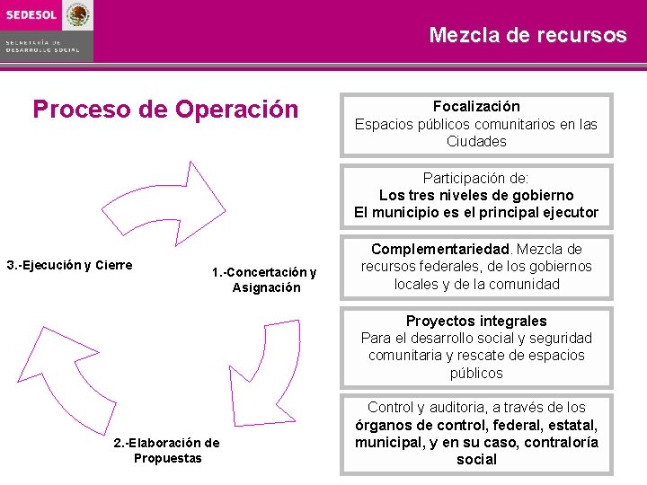 Mezcla de recursos Proceso de Operación Focalización Espacios públicos comunitarios en las Ciudades Participación Mezcla de recursos Proceso de Operación Focalización Espacios públicos comunitarios en las Ciudades Participación
