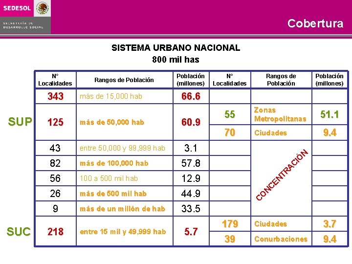 Programa Rescate de Espacios Públicos COBERTURA 2003 -2006 Objetivo Cobertura SISTEMA URBANO NACIONAL 800 Programa Rescate de Espacios Públicos COBERTURA 2003 -2006 Objetivo Cobertura SISTEMA URBANO NACIONAL 800