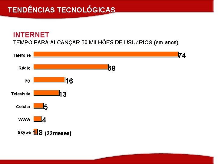 TENDÊNCIAS TECNOLÓGICAS INTERNET TEMPO PARA ALCANÇAR 50 MILHÕES DE USUÁRIOS (em anos) 74 Telefone