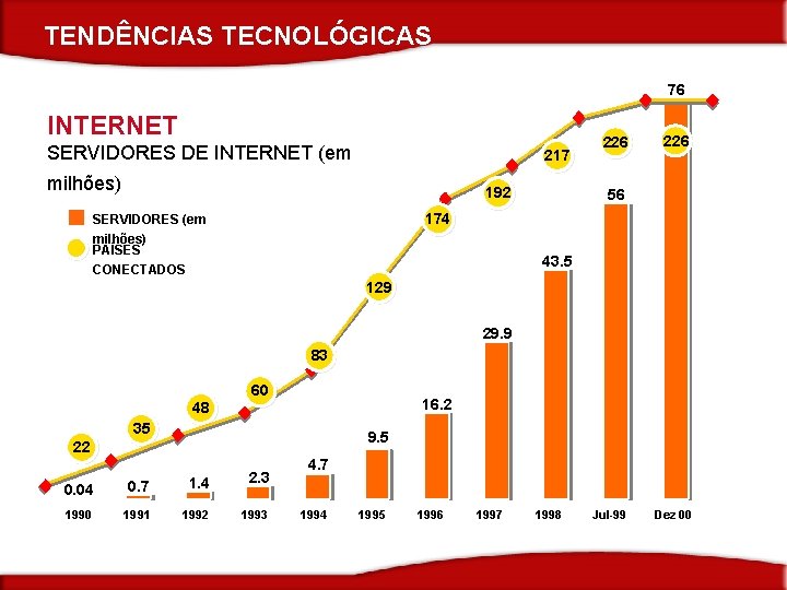 TENDÊNCIAS TECNOLÓGICAS 76 INTERNET SERVIDORES DE INTERNET (em 217 milhões) 192 226 56 174