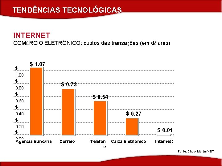 TENDÊNCIAS TECNOLÓGICAS INTERNET COMÉRCIO ELETRÔNICO: custos das transações (em dólares) $ $ 1. 07