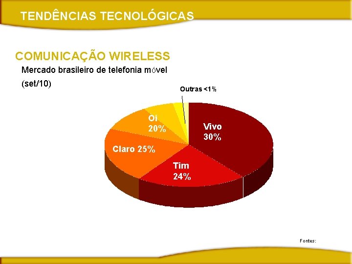 TENDÊNCIAS TECNOLÓGICAS COMUNICAÇÃO WIRELESS Mercado brasileiro de telefonia móvel (set/10) Outras <1% Oi 20%