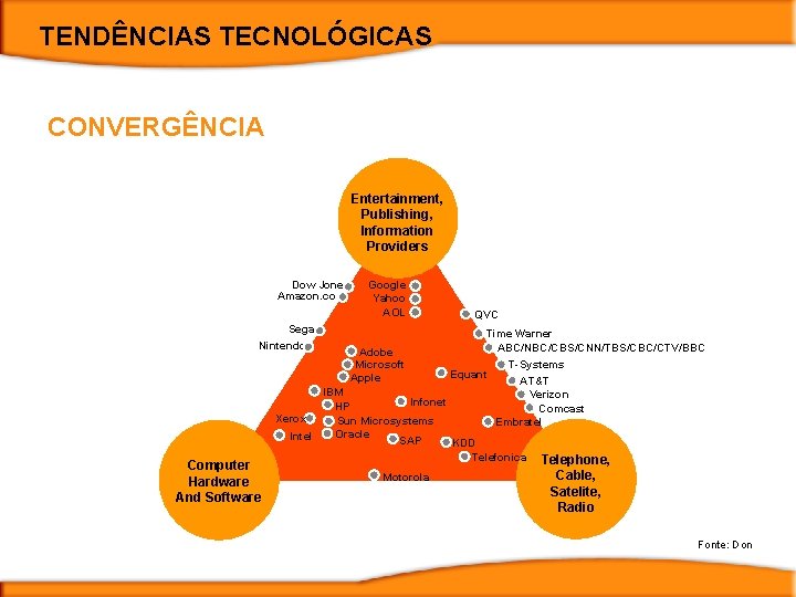 TENDÊNCIAS TECNOLÓGICAS CONVERGÊNCIA Entertainment, Publishing, Information Providers Dow Jones Amazon. com Google Yahoo AOL