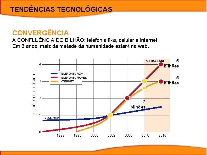 TENDÊNCIAS TECNOLÓGICAS CONVERGÊNCIA A CONFLUÊNCIA DO BILHÃO: telefonia fixa, celular e Internet Em 5