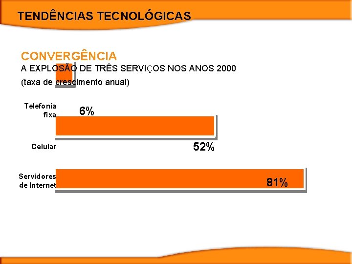 TENDÊNCIAS TECNOLÓGICAS CONVERGÊNCIA A EXPLOSÃO DE TRÊS SERVIÇOS NOS ANOS 2000 (taxa de crescimento