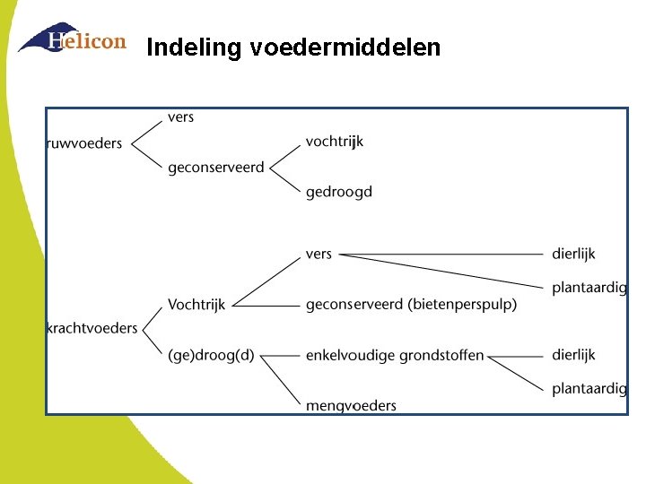 Indeling voedermiddelen 