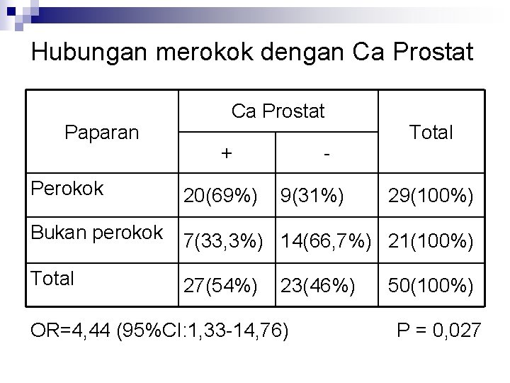 Hubungan merokok dengan Ca Prostat Paparan Ca Prostat + - Total Perokok 20(69%) Bukan