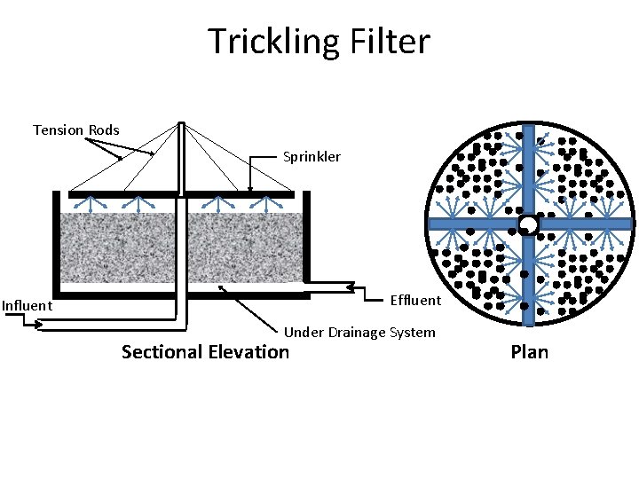 Trickling Filter Tension Rods Sprinkler Effluent Influent Under Drainage System Sectional Elevation Plan 