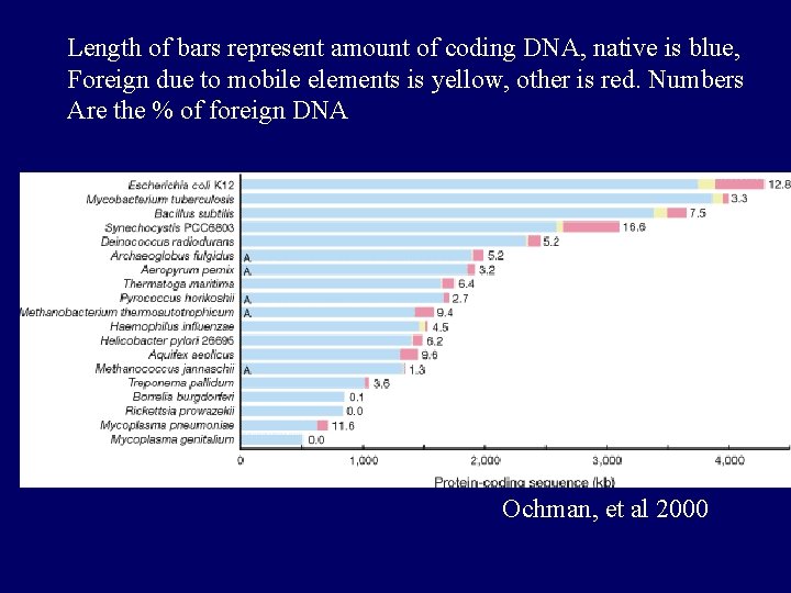 Length of bars represent amount of coding DNA, native is blue, Foreign due to