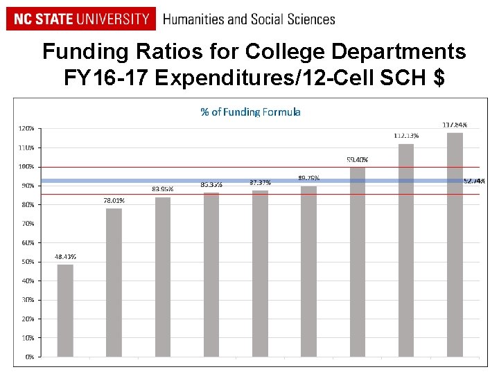 Funding Ratios for College Departments FY 16 -17 Expenditures/12 -Cell SCH $ 