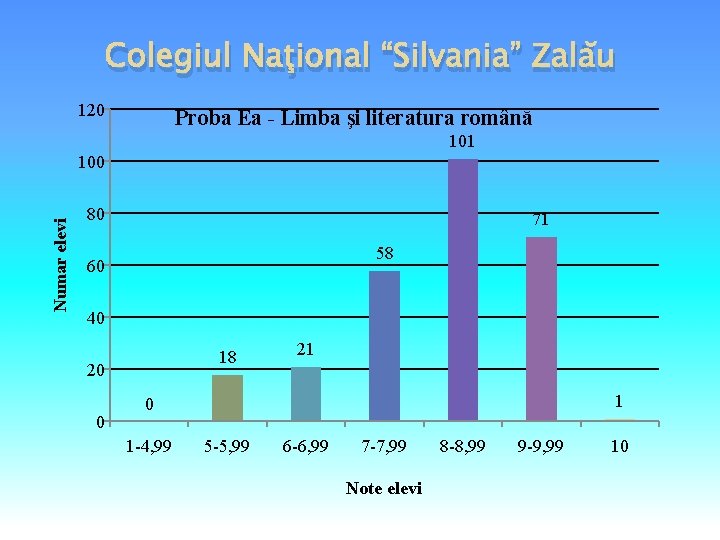 Colegiul Naţional “Silvania” Zalău 120 Proba Ea - Limba şi literatura română 101 Numar