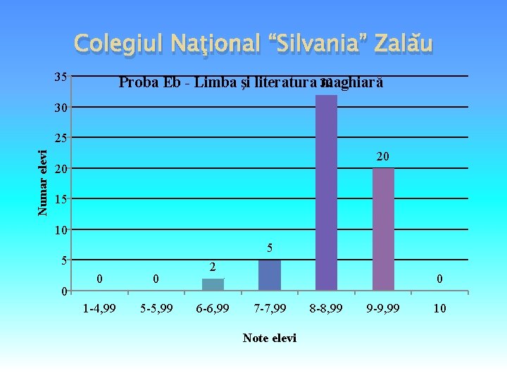 Colegiul Naţional “Silvania” Zalău 35 Proba Eb - Limba şi literatura 32 maghiară 30