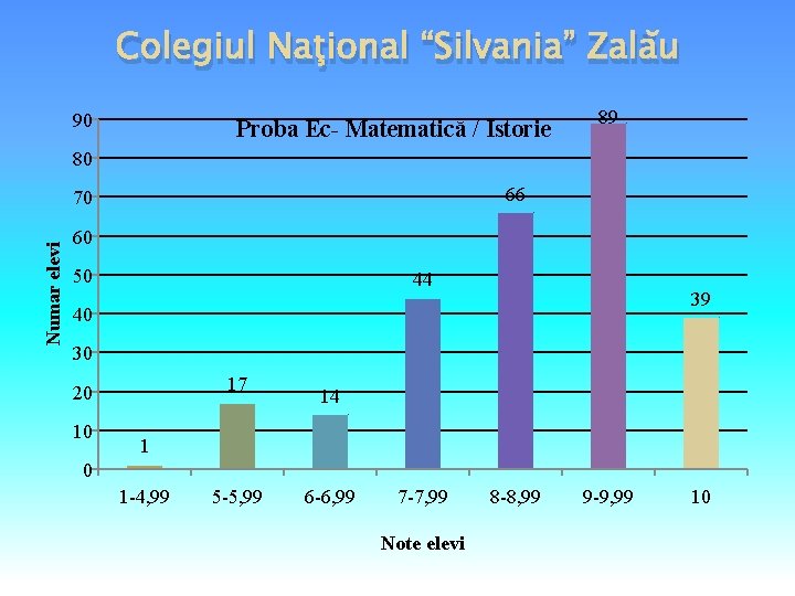 Colegiul Naţional “Silvania” Zalău 90 Proba Ec- Matematică / Istorie 89 80 66 Numar