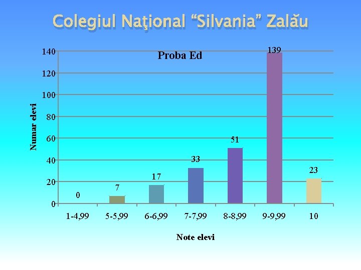 Colegiul Naţional “Silvania” Zalău 140 139 Proba Ed 120 Numar elevi 100 80 60